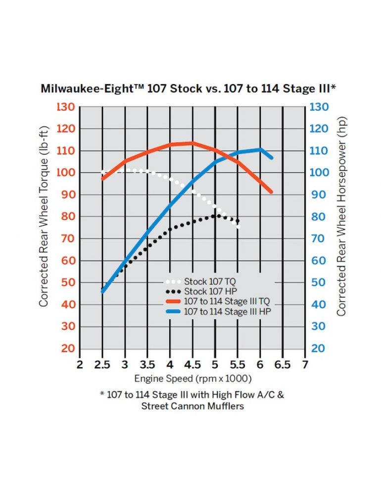 Screamin' Eagle Milwaukee-Eight Engine Stage III Kit – 107CI to 114CI