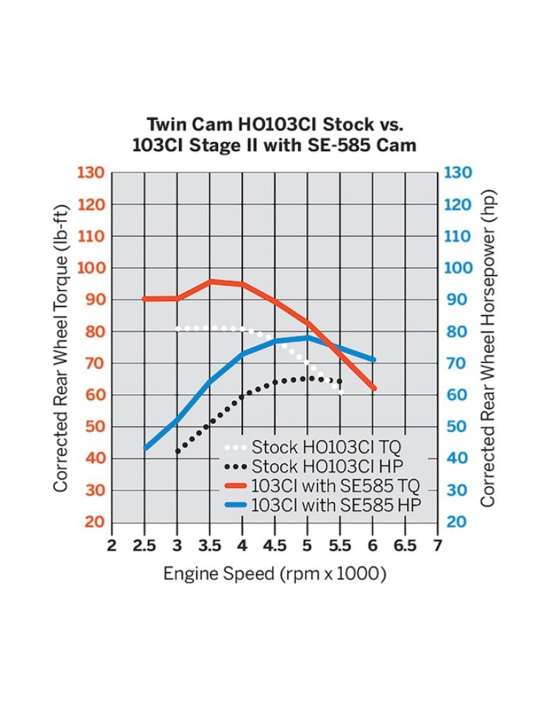 Screamin’ Eagle Twin Cam Performance SE-585 Cam Kit