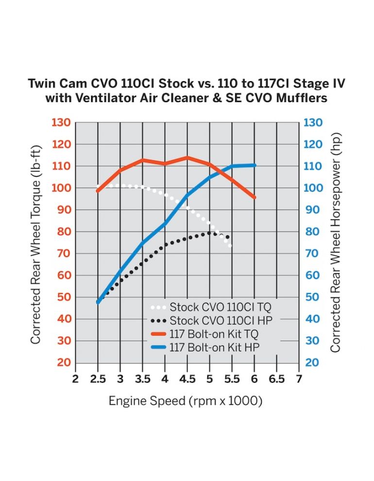 Screamin' Eagle Twin Cam Bolt-On 110CI to 117CI Kit