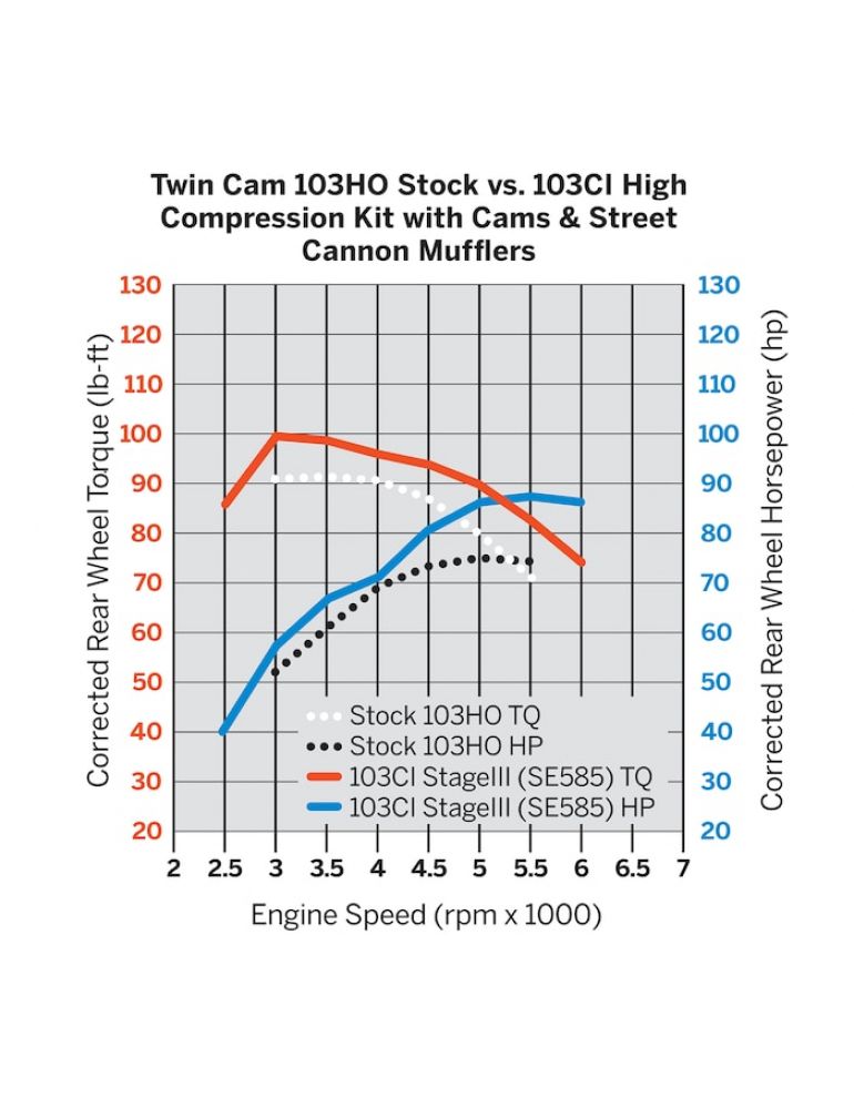 Screamin' Eagle Twin Cam High-Compression Kit with Cams - 103CI to 103CI