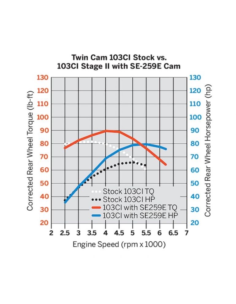 Screamin' Eagle Twin Cam Performance Cams- SE-259E