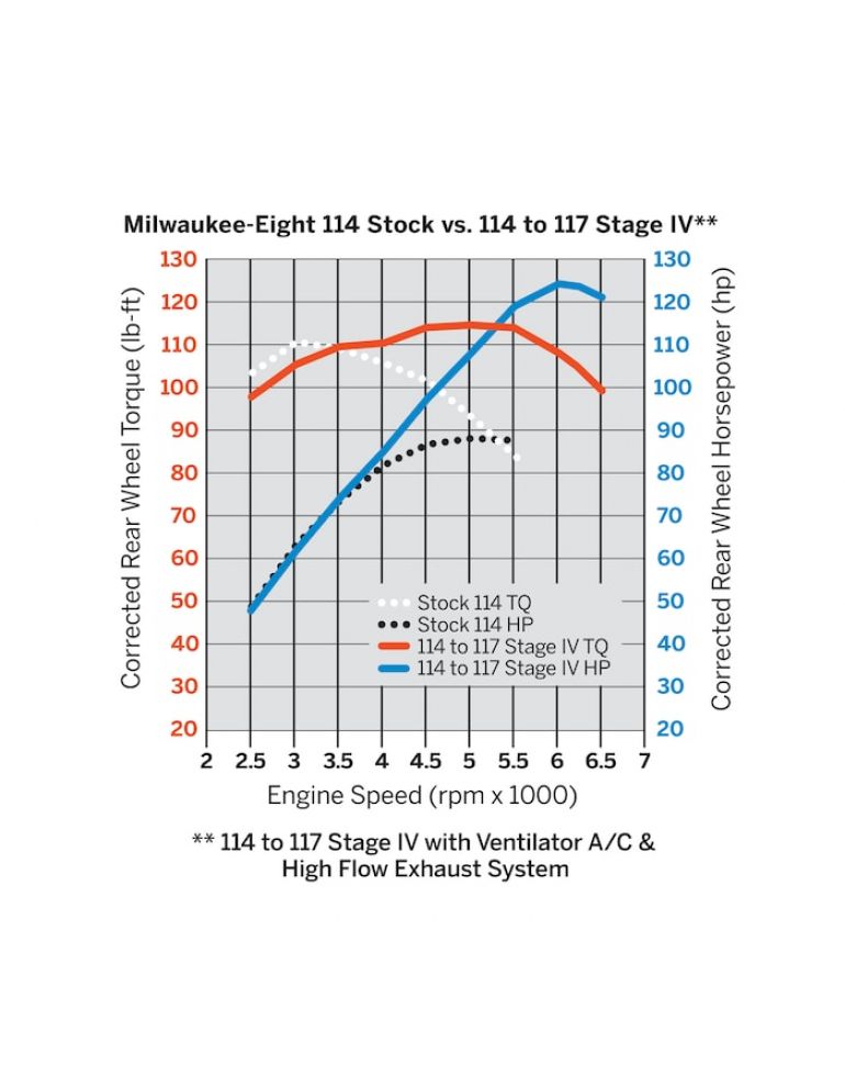 Screamin' Eagle Milwaukee-Eight Engine Stage IV Kit - 114 to 117CI