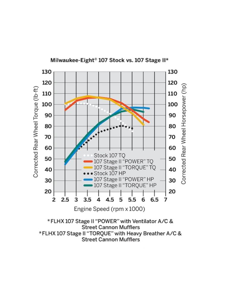 Screamin' Eagle Milwaukee-Eight Stage II - Torque Kit