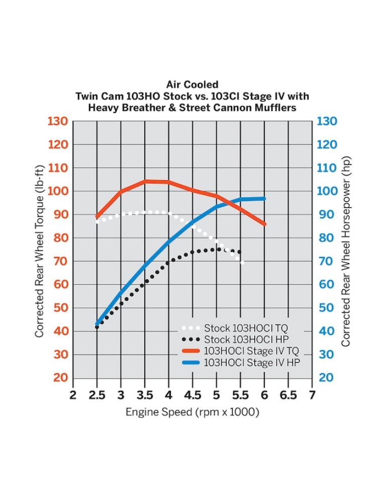 Screamin' Eagle Twin Cam Stage IV Kit - 103CI to 103CI
